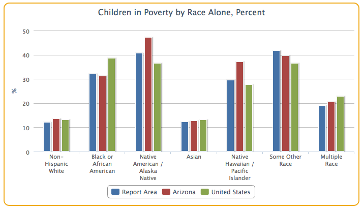 Racial breakdown of children in poverty in the counties of Maricopa and Pima, AZ graph